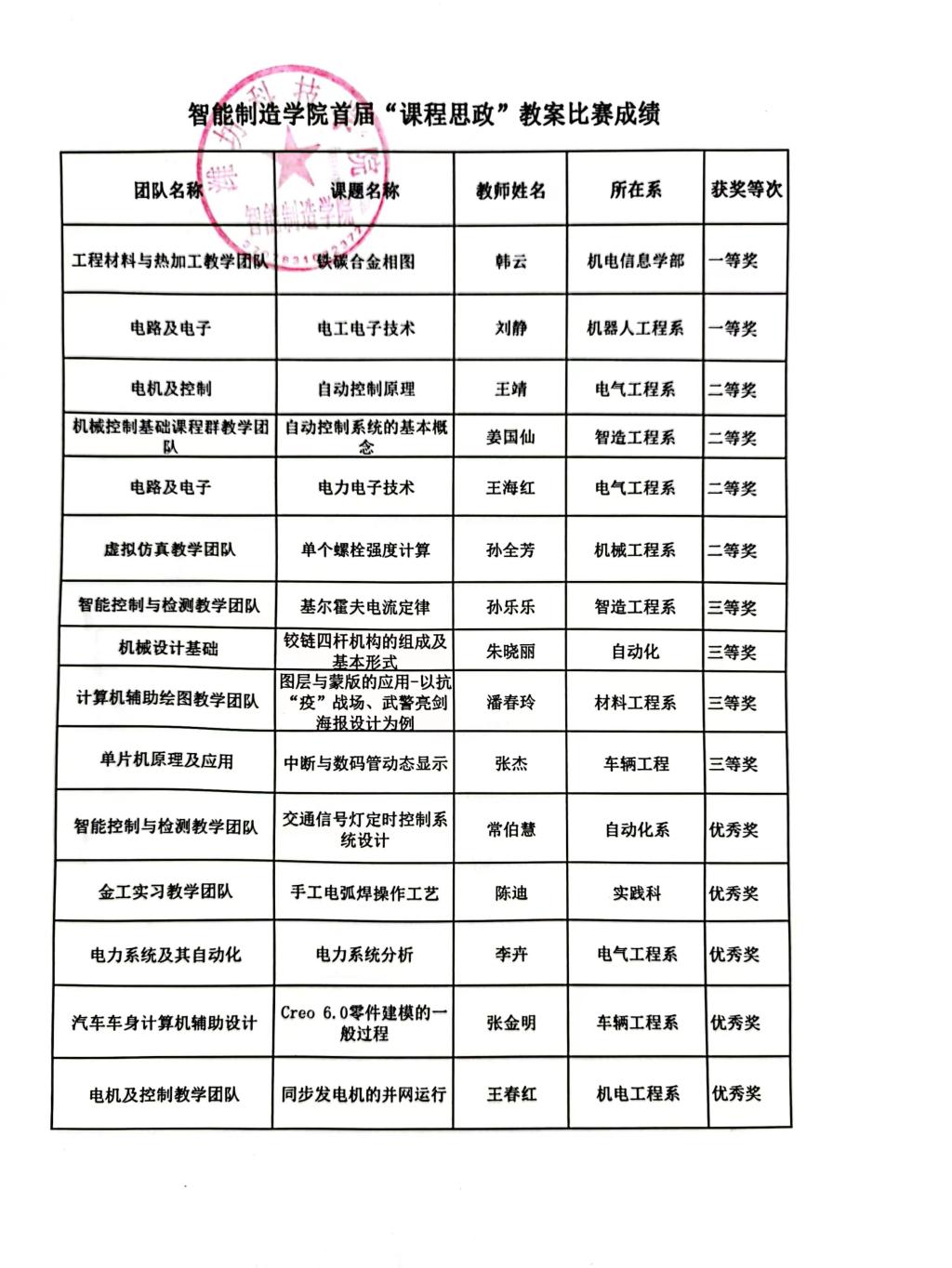 2019年国家奖学金初选结果公示----上海硅酸盐所研究生教育